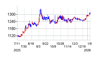 虹技の株価チャート