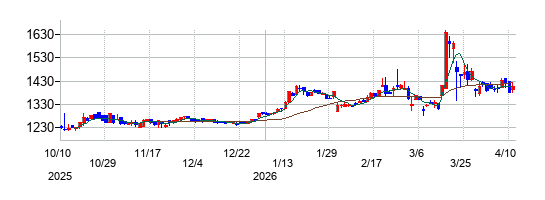 虹技の株価チャート