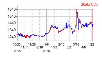 虹技の株価チャート
