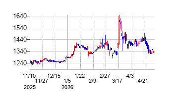 虹技の株価チャート