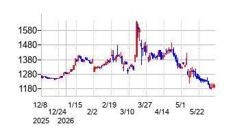 虹技の株価チャート