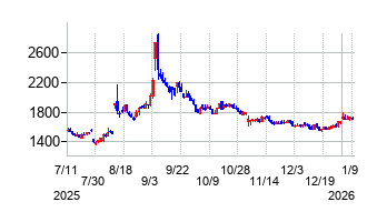 日本鋳鉄管の株価チャート