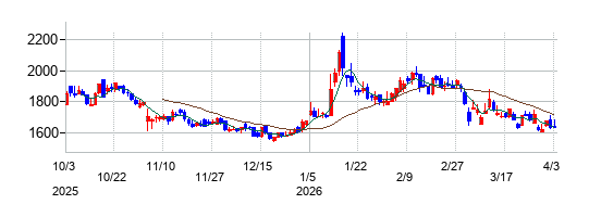 日本鋳鉄管の株価チャート