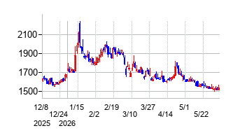 日本鋳鉄管の株価チャート
