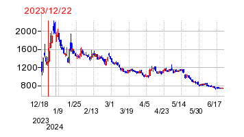 2023年12月22日 15:47前後のの株価チャート