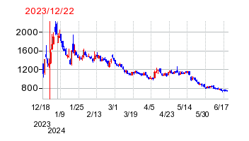 2023年12月22日 16:40前後のの株価チャート