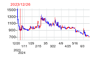 2023年12月26日 14:16前後のの株価チャート