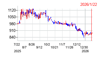 マーソの株価チャート