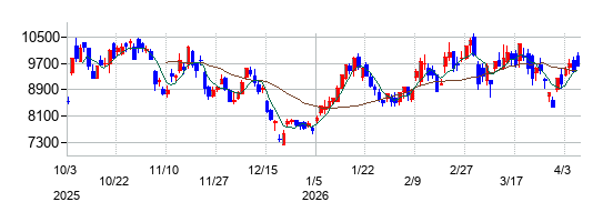 日本製鋼所の株価チャート