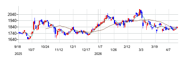 三菱製鋼の株価チャート