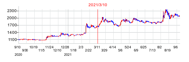 2021年3月10日 10:35前後のの株価チャート