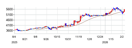 メタルアートの株価チャート