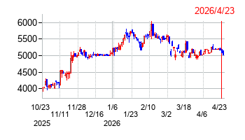 メタルアートの株価チャート
