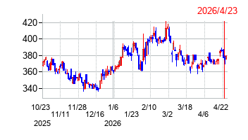 日亜鋼業の株価チャート