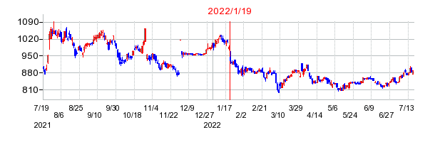 2022年1月19日 15:05前後のの株価チャート