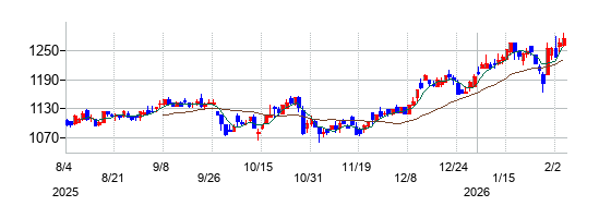 日本精線の株価チャート