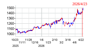 日本精線の株価チャート