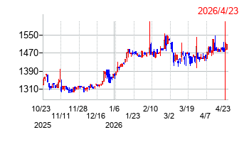 神鋼鋼線工業の株価チャート