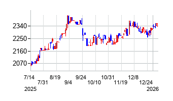 パウダーテックの株価チャート