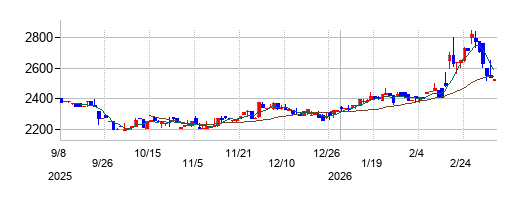 パウダーテックの株価チャート