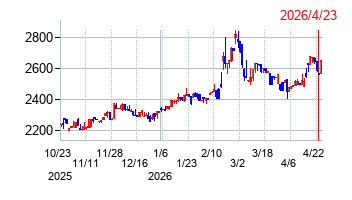 パウダーテックの株価チャート