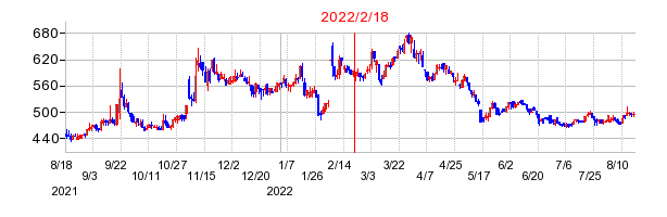 2022年2月18日 12:35前後のの株価チャート