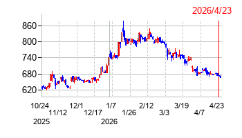 サンユウの株価チャート