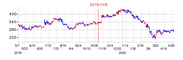 2019年11月6日 17:04前後のの株価チャート