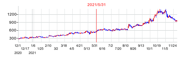 2021年5月31日 12:00前後のの株価チャート