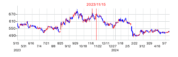 2023年11月15日 15:54前後のの株価チャート