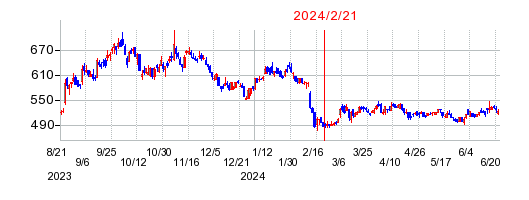 2024年2月21日 15:34前後のの株価チャート