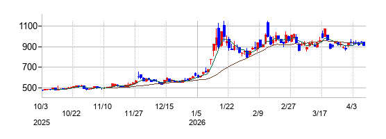 エンビプロ・ホールディングスの株価チャート