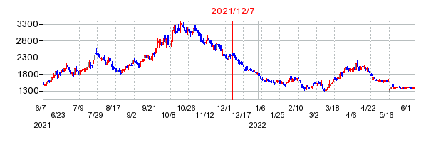 2021年12月7日 12:00前後のの株価チャート