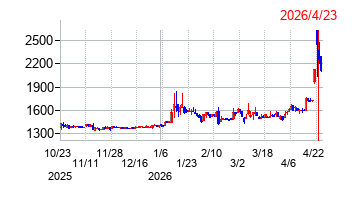 イボキンの株価チャート