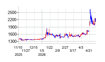 イボキンの株価チャート