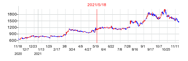 2021年5月18日 13:50前後のの株価チャート