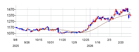大紀アルミニウム工業所の株価チャート