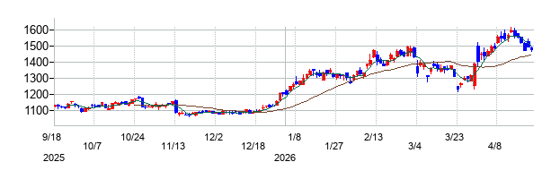大紀アルミニウム工業所の株価チャート