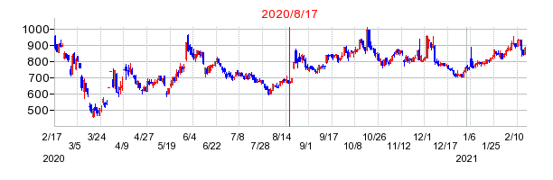 2020年8月17日 15:00前後のの株価チャート