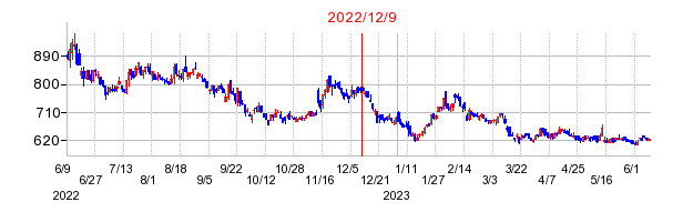 2022年12月9日 16:00前後のの株価チャート