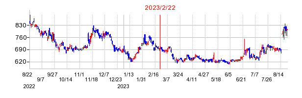 2023年2月22日 16:00前後のの株価チャート