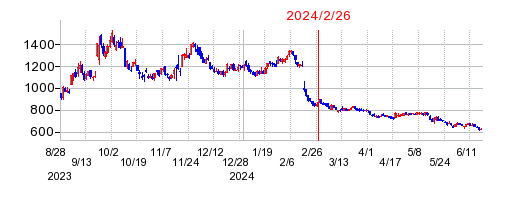 2024年2月26日 16:00前後のの株価チャート
