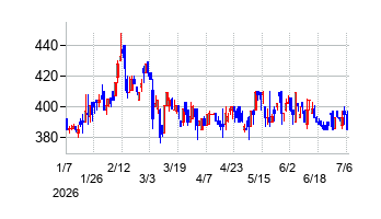JMCの株価チャート