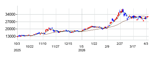 三井金属の株価チャート