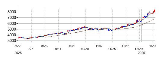 住友金属鉱山の株価チャート