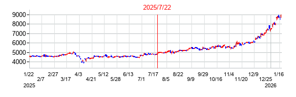 2025年7月22日 12:15前後のの株価チャート