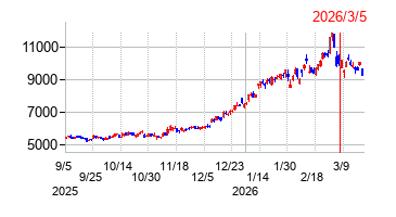 2026年3月5日 09:17前後のの株価チャート