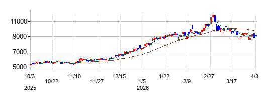 DOWAホールディングスの株価チャート