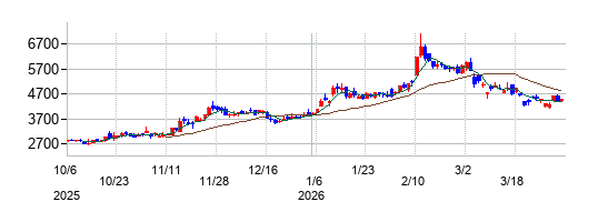 の株価チャート