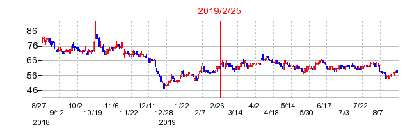 2019年2月25日 10:44前後のの株価チャート